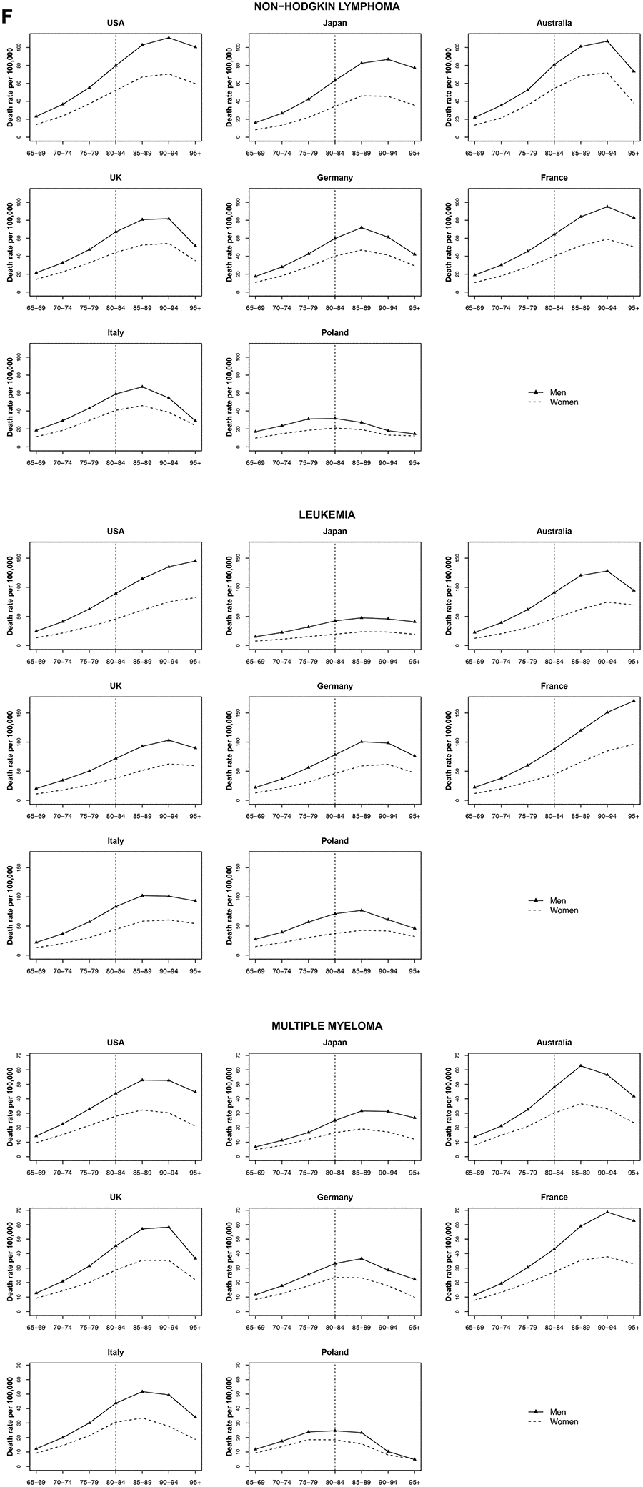 Death rate per 100 000 persons for non-Hodgkin lymphoma, multiple myeloma and leukemia in men and women at age groups 65-69, 70-74, 75-79, 80-84, 85-89, 90-94, 95+ years, in selected worldwide countries.