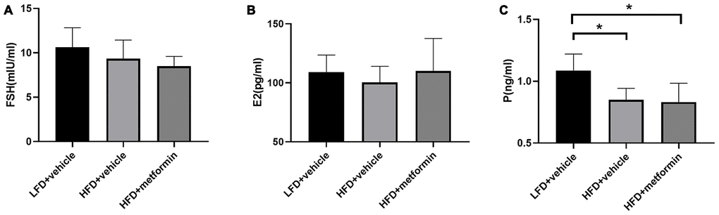 The serum level of follicle-stimulating hormone (A), estrogen (B), and progesterone (C) at 12 months of age. *p-value 