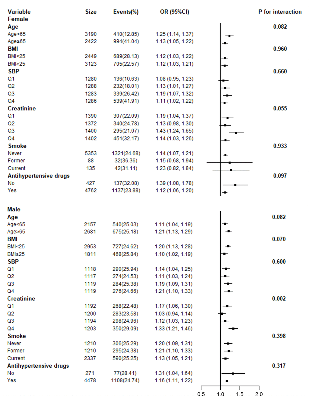 Hierarchical analysis on relationship of UA and high baPWV. Each stratification adjusted for all the factors (age, BMI, systolic blood pressure, diastolic blood pressure, heart rate, gamma-GTP, creatinine, fasting glucose, total cholesterol, HDL-cholesterol, triglycerides, smoking status, and antihypertensive drugs) except the stratification factor itself.