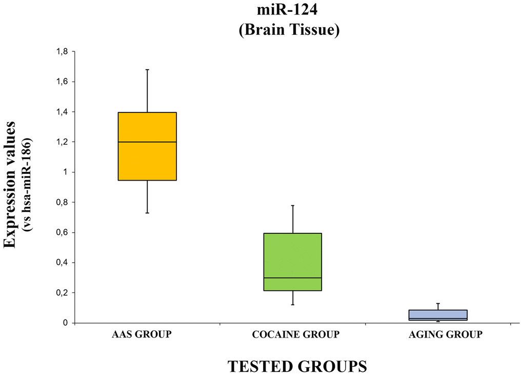 In this figure, the box plot analyses compare the expression levels of hsa-miR-124-5p (endogenous control miR-186) in each group.