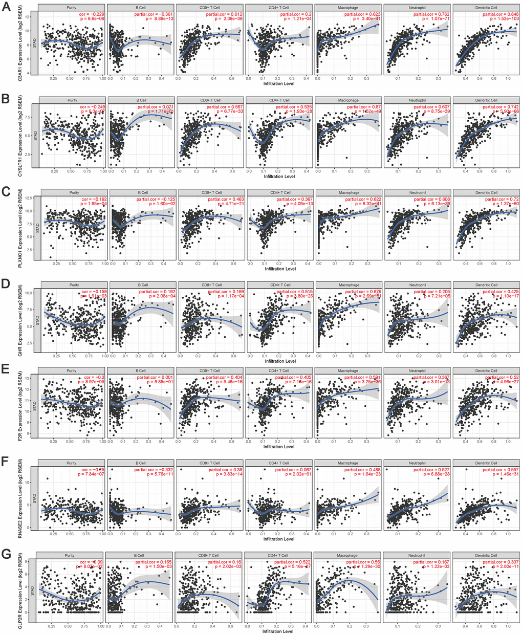 The correlation between the hub IRGs and TIICs. The expression levels of C3AR1 (A) CYSLTR1 (B) PLXNC1 (C) GHR (D) F2R (E) RNASE2 (F) and GLP2R (G) and their associations with the infiltration levels of immune cells.