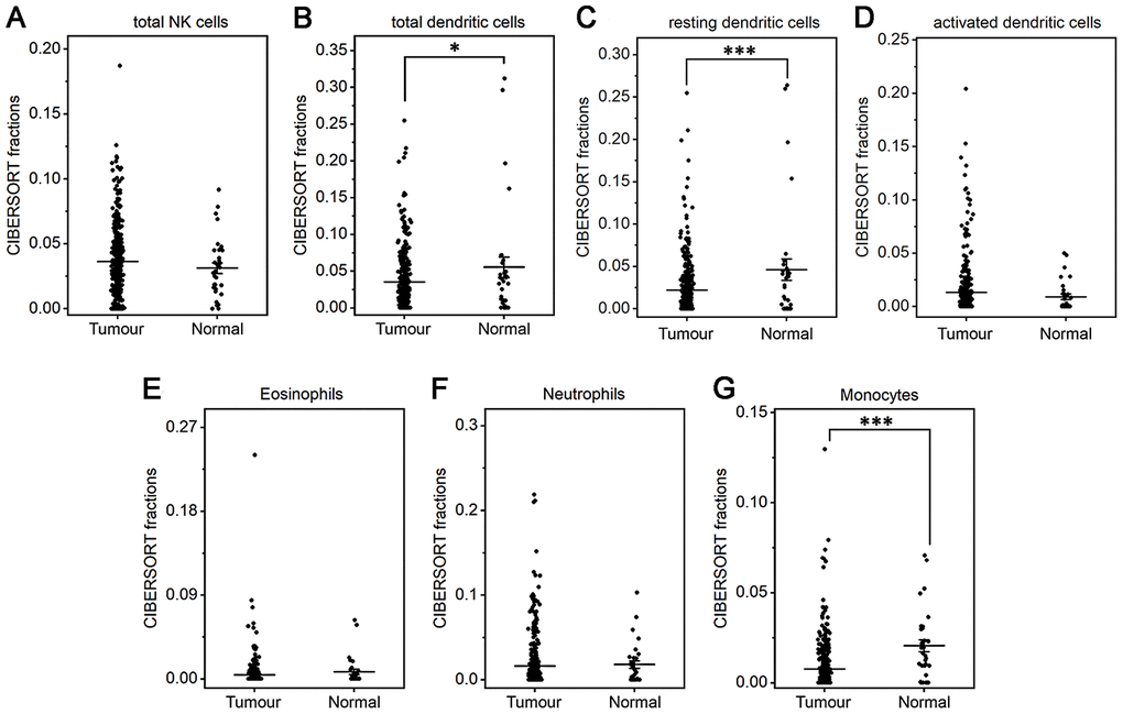 Fractions of NK cells, DCs, eosinophils, neutrophils and monocytes in gastric cancer and normal tissue. CIBERSORT was applied to analyze the fractions of TIICs, and each dot represents one sample. The mean±SD for each cell subtype including total NK cells (A), total DCs (B), resting DCs (C), activated DCs (D), eosinophils (E), neutrophils (F), and monocytes (G) was calculated and compared using one-way ANOVA. *PP