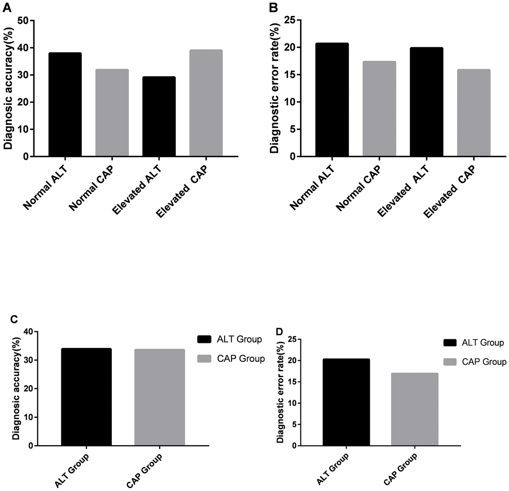 The comparison of diagnostic performance between the ALT-based LSM algorithm and CAP-based LSM algorithm. The comparison of diagnostic accuracy (A) and diagnosis error rate (B) in different subgroups. The comparison of diagnostic accuracy (C) and diagnostic error rate (D) of the ALT-based LSM algorithm and CAP-based LSM algorithm.