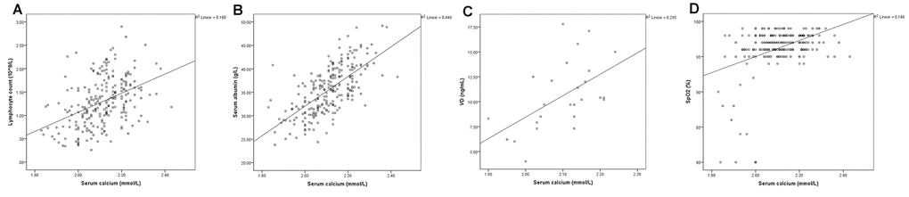 The serum calcium levels were positively correlated with lymphocyte count (A, P B, P C, P =0.004), and lowest SpO2 (D, P