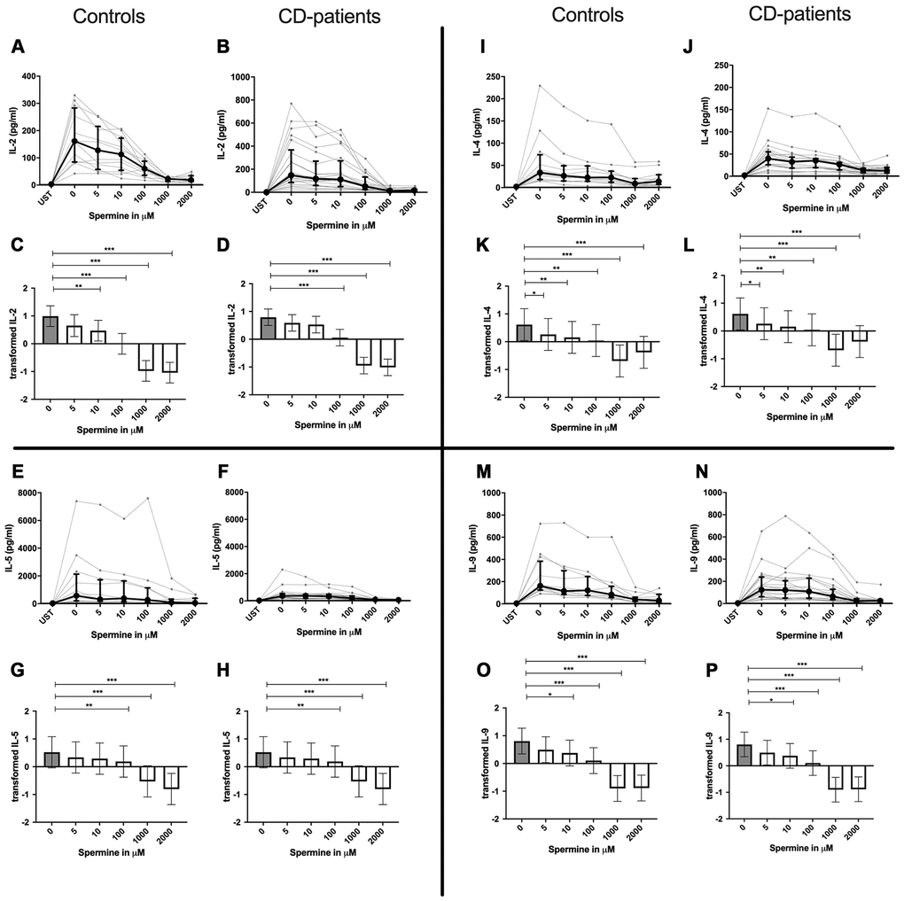 Cytokine data (IL2, IL-4, IL-5, IL-9) of pre-stimulated T-cell (24 hours) treated with and without Spermine (in pg/ml) for 48 hours in cognitive decline patients and controls. Cytokines – IL2, IL-4, IL-5, IL-9– in pg/ml – were measured by Legend-plex (Biolegend) in culture supernatants after 48 hours of Spermine treatment. T-cells were pre-stimulated by CD3/CD28 antibodies for 24 hours before polyamine usage. Spermine was added in the following concentrations: 5μM, 10μM, 100μM, 1000μM, 2000μM. Unstimulated cells (UST) were measured as control. The data sets were not Gaussian-distributed and therefore transformed by R studio orderNorm using the bestNormalize package and analyzed. Raw data (individual data, median + interquantile ranges) (A, B, I, J, E, F, M, N) and transformed data are given (mean with lower and upper confidence limits, C, D, K, L, G, H, O, P). ncontrol = 12; nCD-patient = 20 * p