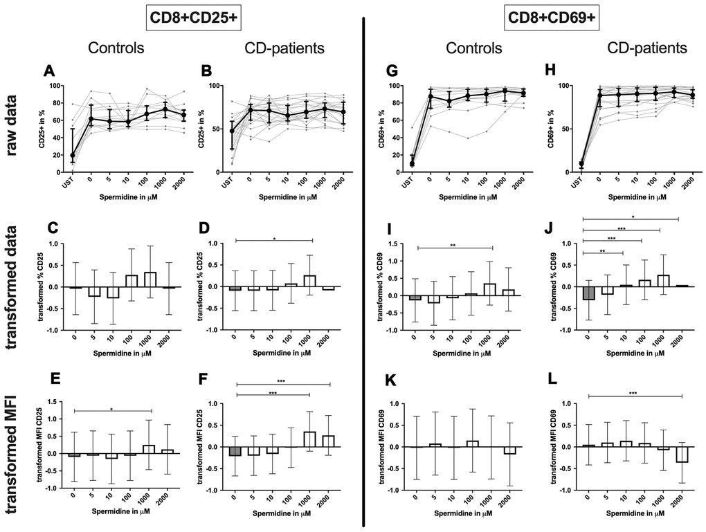 Activation marker CD25, CD69 of cytotoxic CD8+ T-cells treated with Spermidine for cognitive decline patients and controls. T-cells were isolated from controls (A, C, E, G, I, K) and patients with cognitive decline (B, D, F, H, J, L). CD3/CD28 stimulated T-cells were incubated for 24 hours with 5, 10, 100, 1000, 2000 μM Spermidine. Percentage (%) (A–D, G–J) and the expression (measured by median fluorescence intensity; MFI) (E, F, K, L) of activation marker – CD25 (A–F); CD69 (G–L). Markers were analysed on CD8+ T-cells. The data sets were not Gaussian-distributed and therefore transformed by R studio orderNorm using the bestNormalize package and analyzed. Raw data (individual data, median + interquantile ranges) and transformed data (mean with lower and upper confidence limits) are depicted for %. ncontrol = 12; nCD-patient = 20; * p