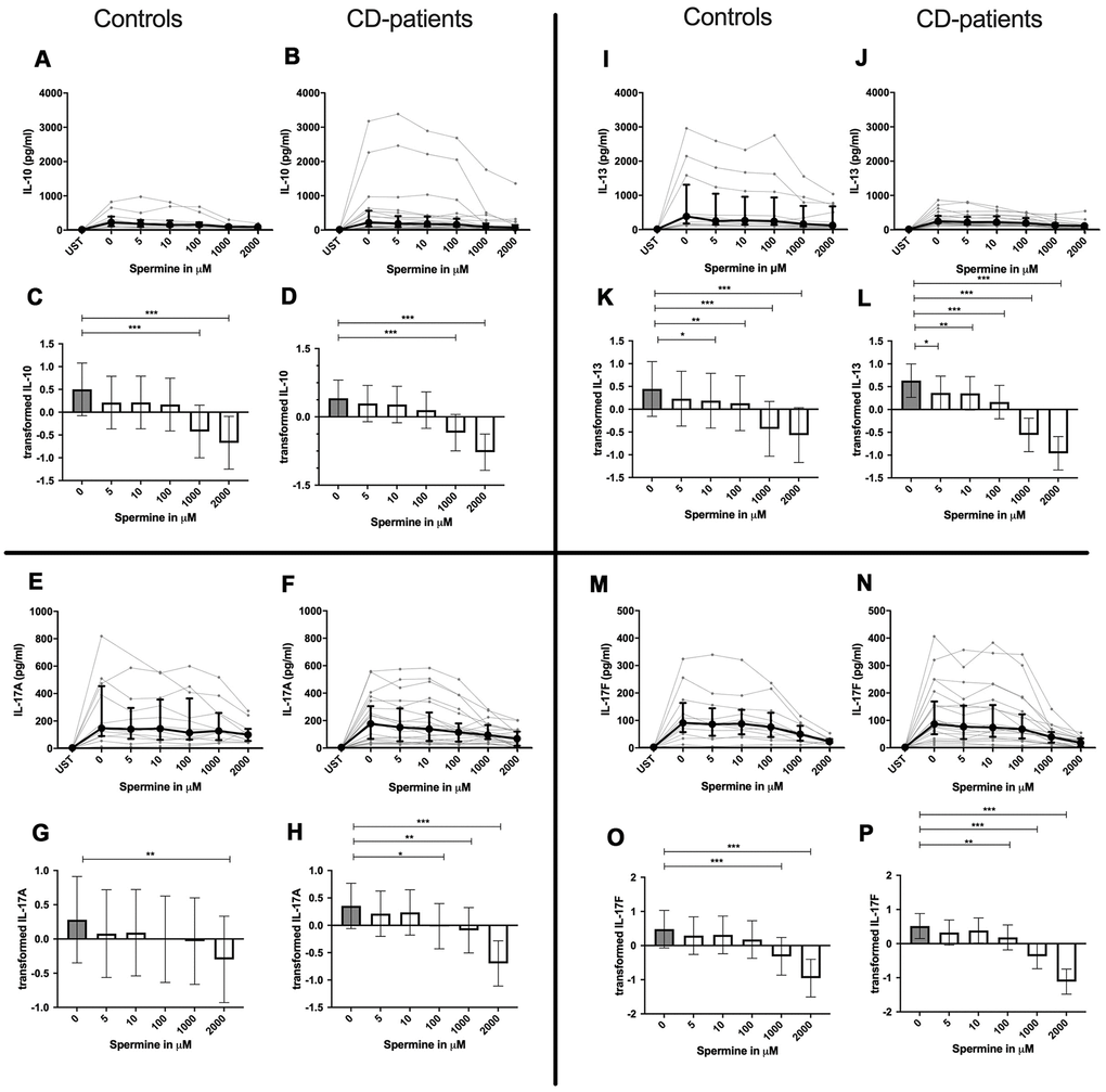 Cytokine data (IL-10, IL-13, IL17A, IL17-F) of pre-stimulated T-cell (24 hours) treated with and without Spermine (in pg/ml) for 48 hours in cognitive decline patients and controls. Cytokines – IL-10, IL-13, IL-17A, IL-17F– in pg/ml – were measured by Legend-plex (Biolegend) in culture supernatants after 48 hours of Spermine treatment. T-cells were pre-stimulated by CD3/CD28 antibodies for 24 hours before polyamine usage. Spermine was added in the following concentrations: 5μM, 10μM, 100μM, 1000μM, 2000μM. Unstimulated cells (UST) were measured as control. The data sets were not Gaussian-distributed and therefore transformed by R studio orderNorm using the bestNormalize package and analyzed. Raw data (individual data, median + interquantile ranges) (A, B, I, J; E, F, M, N) and transformed data are given (mean with lower and upper confidence limits, C, D, K, L, G, H, O, P). ncontrol = 12; nCD-patient = 20 * p