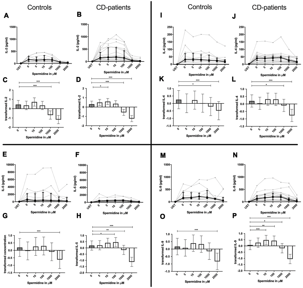 Cytokine data (IL-2, IL-4, IL-5, IL-9) of pre-stimulated T-cell (24 hours) treated with and without Spermidine (in pg/ml) for 48 hours in cognitive decline patients and controls. Cytokines – IL-2, IL-4, IL-5, IL-9 – were measured by Legend-plex (Biolegend) in culture supernatants after 48 hours of Spermidine treatment. T-cells were pre-stimulated by CD3/CD28 antibodies for 24 hours before polyamine usage. Spermidine was used in the following concentrations: 5μM, 10μM, 100μM, 1000μM, 2000μM. Unstimulated cells (UST) were measured as control. The data sets were not Gaussian-distributed and therefore transformed by R studio orderNorm using the bestNormalize package and analyzed. Raw data (individual data, median + interquantile ranges) (A, B, I, J; E, F, M, N) and transformed data are given (mean with lower and upper confidence limits, C, D, K, L, G, H, O, P). ncontrol = 12; nCD-patient = 20 * p