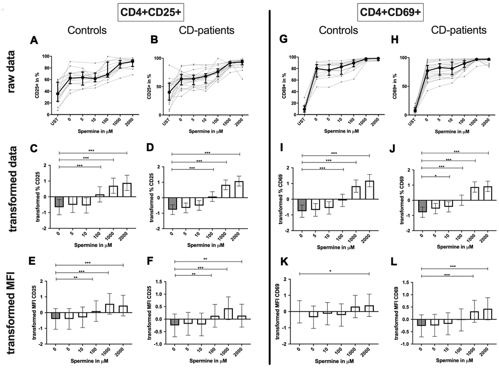Activation marker CD25, CD69 of CD4+ T helper-cells treated with Spermine for cognitive decline patients and controls. T-cells were isolated from controls (A, C, E, G, I, K) and patients with cognitive decline (B, D, F, H, J, L). CD3/CD28 stimulated T-cells were incubated for 24 hours with 5, 10, 100, 1000, 2000 μM Spermine. Percentage (%) (A–D, G–J) and the expression (measured by median fluorescence intensity; MFI) (E, F, K, L) of activation marker – CD25 (A–F); CD69 (G–L). Markers were analysed on CD4+ T-cells. The data sets were not Gaussian-distributed and therefore transformed by R studio orderNorm using the bestNormalize package and analyzed. Raw data (individual data, median + interquantile ranges) and transformed data (mean with lower and upper confidence limits) are depicted for %. ncontrol = 12; nCD-patient = 20; * p