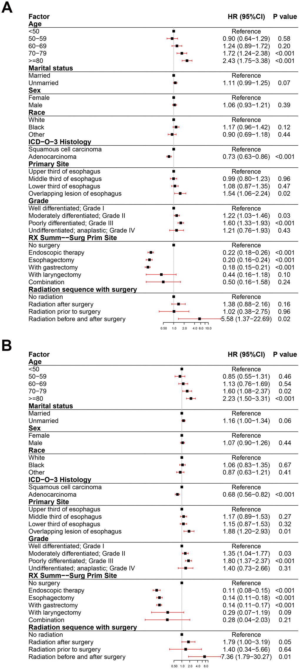 Forest plot of the multivariate analysis data of stage I esophageal cancer patients using the Cox proportional hazards model. (A) Multivariate analysis of the overall survival for stage I EC patients. (B) Multivariate analysis of the esophageal cancer-specific survival for stage I EC patients.