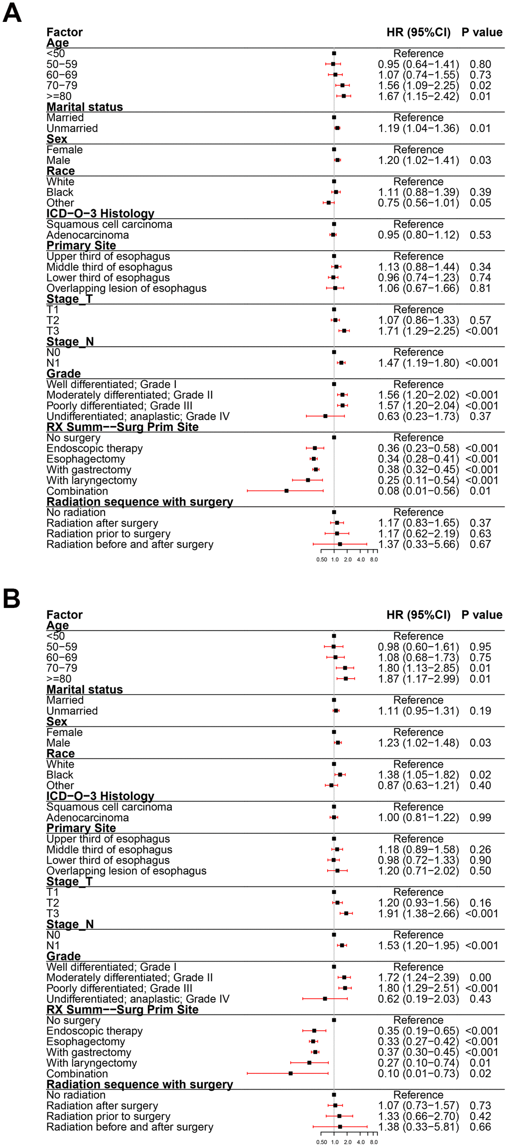 Forest plot of the multivariate analysis data of stage II esophageal cancer patients using the Cox proportional hazards model. (A) Multivariate analysis of the overall survival for stage II EC patients. (B) Multivariate analysis of the esophageal cancer-specific survival for stage II EC patients.