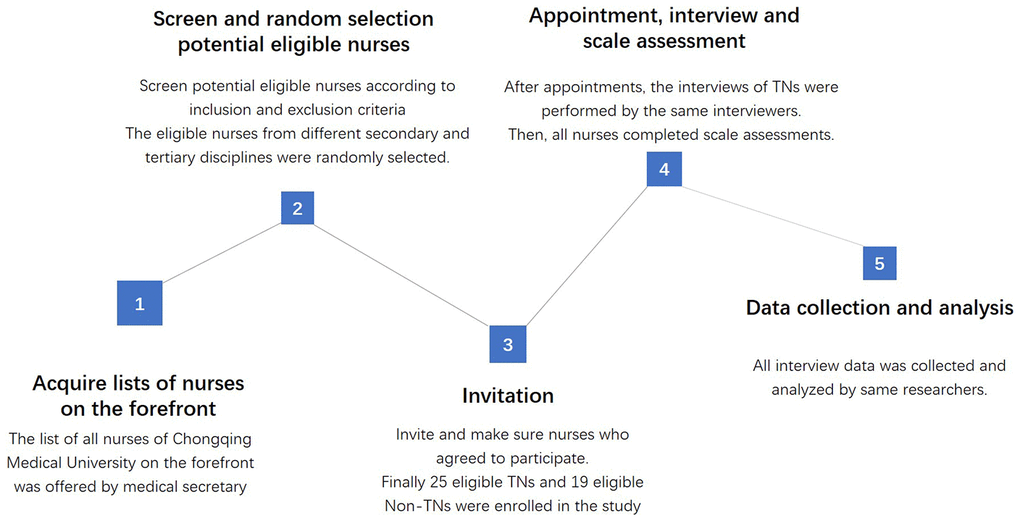 The flowchart of the interview study.