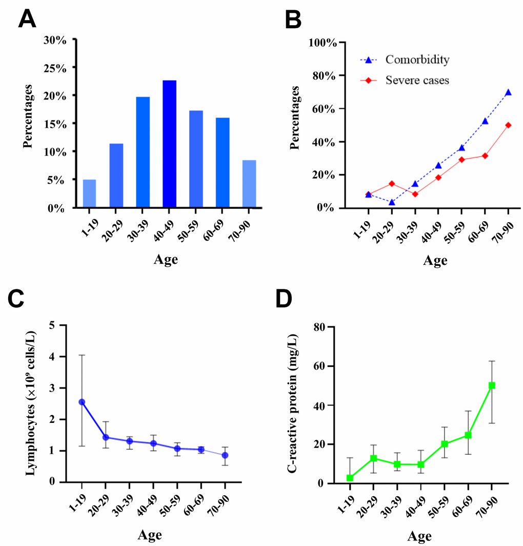 Distribution of patient age and age-related biomarkers. (A) Distribution of patients within decades of age. (B) Percentages of severe cases and patients with at least one comorbidity. (C) Serum levels of lymphocytes in seven age classes. (D) Serum levels of C-reactive protein in seven age classes.