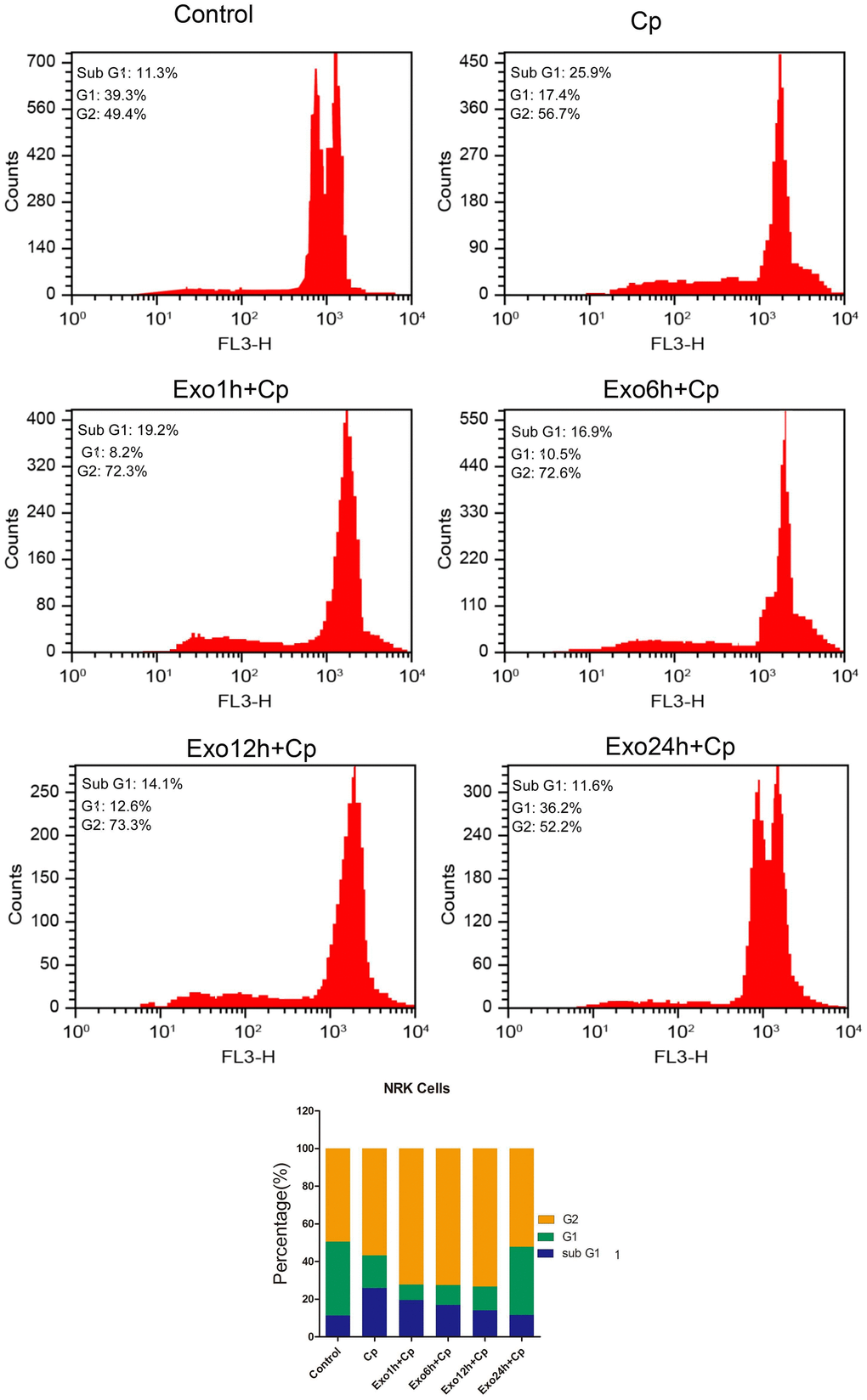 Effect of different groups on NRK cell cycle progression. The cell cycle progression was tested by flow cytometry.