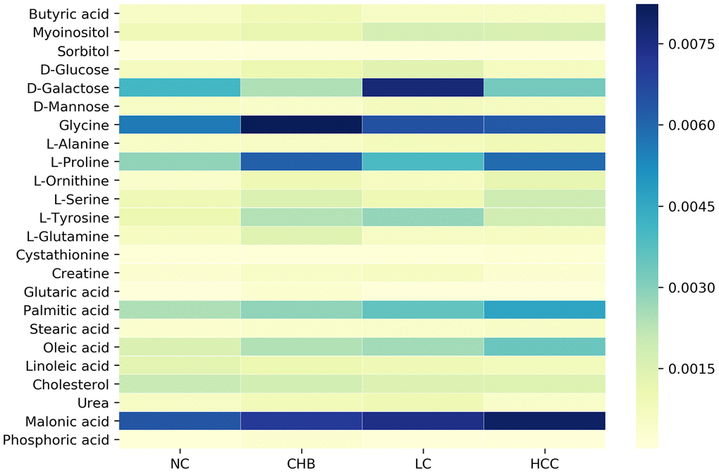 Dynamic changes of significantly altered metabolites among NC, CHB, LC and HCC.