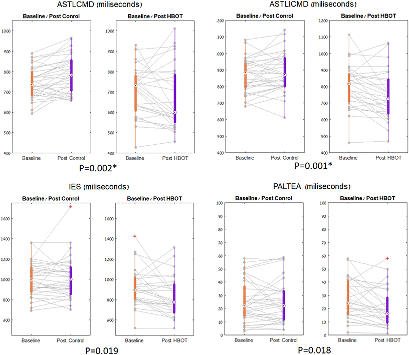 CANTAB parameters significant changes. The set shifting parameters, shown in boxplots, with each line representing a patient flow from baseline to post intervention. The central mark indicates the median, and the bottom and top edges of the box indicate the 25th and 75th percentiles, respectively. Red symbols indicate outlie.