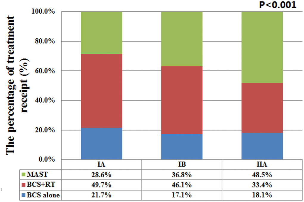 The percentages of three different local treatments receipt by pathological prognostic stages.