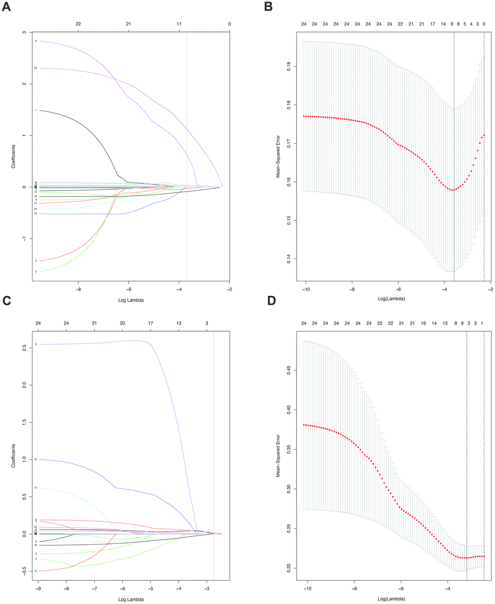 (A). LASSO coefficient profiles of the nine selected blood signatures for SAT. A dashed vertical line is drawn at the value (logγ=-3.6) chosen by 10-fold cross-validation. (B). Partial likelihood deviance for the LASSO coefficient profiles. A light dashed vertical line stands for the minimum partial likelihood deviance. A dashed vertical line stands for the partial likelihood deviance at the value (logγ=-3.6). (C). LASSO coefficient profiles of the three selected blood signatures for MVI. A dashed vertical line is drawn at the value (logγ=-2.8) chosen by 10-fold cross-validation. (D). Partial likelihood deviance for the LASSO coefficient profiles. A light dashed vertical line stands for the minimum partial likelihood deviance. A dashed vertical line stands for the partial likelihood deviance at the value (logγ=-2.8).