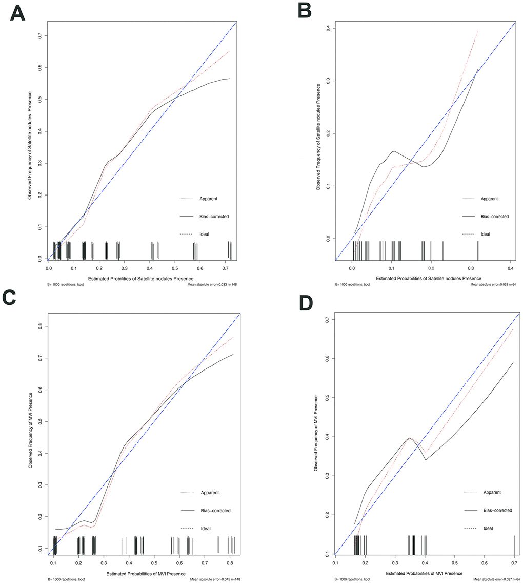 The calibration curve for predicting patient MVI and SAT in the training set and in the validation set. The C-index value for the nomogram predicting satellite nodules was 0.826 (95% CI, 0.743 to 0.909) for the training set (A) and 0.778(95% CI, 0.630 to 0.926) for the validation set (B), while the C-index value for the nomogram predicting MVI was 0.771 (95% CI, 0.688 to 0.854) for the training set (C) and 0.702 (95% CI, 0.572 to 0.832) for the validation set (D). Ideal line (blue), estimated probabilities correspond to the actual observation; apparent line (red), predictive capability of the model obtained after data analysis; bias-corrected line, predictive capability of the model obtained after bootstrap correction.