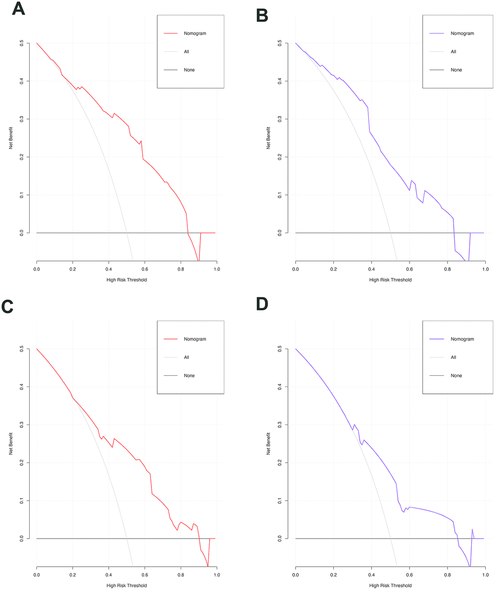 The decision curves of the nomograms for predicting the presence of SAT and MVI in the training (A, C) and validation sets (B, D). The Y-axis represents the net benefit. The X-axis shows the threshold probability. The horizontal solid black line represents the hypothesis that no patients experienced presence of SAT or MVI, and the solid gray line represents the hypothesis that all patients met the endpoint.