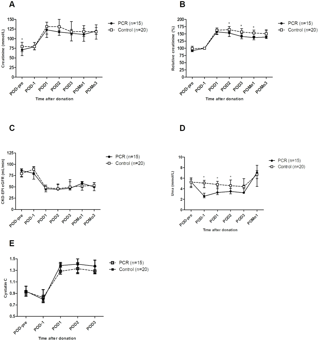 Kidney function of living kidney donors before and after kidney donation. (A) At start of the study (POD-pre), creatinine levels were significantly higher in the control group compared to the PCR group. Postoperatively, a trend towards lower levels of creatinine was observed in the PCR-group. (B) Taking POD-1 as cut-off value, relative creatinine clearance was significantly improved in the PCR-group at POD2, POD3 and POMo1. (C) Absolute glomerular filtration rate did not significantly differ between the groups. (D) Serum urea levels were significantly lower in the PCR group on POD1 and remained so in the first two postoperative days. (E) Serum Cystatin C concentrations showed no significant differences between the two groups except for a trend of lowering values in PCR-donors on POD3. Values are depicted as median ± interquartile range. PCR = protein and caloric dietary restriction; POD = postoperative day; POMo = postoperative month; eGFR = estimated glomerular filtration rate using the CKD-EPI formula. *=significant values.