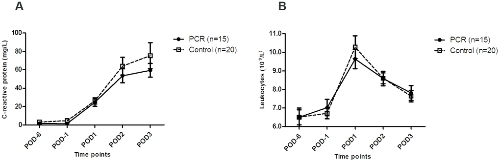 Systemic inflammatory markers in living kidney donors before and after kidney donation. (A) Levels of systemic inflammatory marker C-reactive protein before and after live kidney donation were not significantly different between the PCR and the control group. (B) Levels of leukocytes did not significantly differ between both groups either, and only reached high-normal levels on POD1 after surgery. Values are depicted as median ± interquartile range. PCR = protein and caloric dietary restriction; POD = postoperative day.