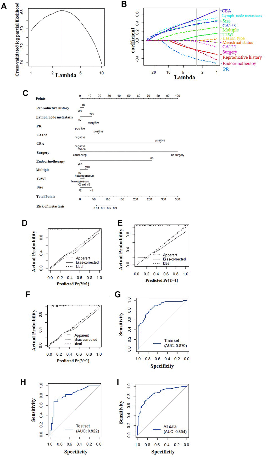 Construction of the multi-feature fusion model. (A) Selection of tuning parameter lambda in the LASSO model used 10-fold cross-validation. The gray line in the figure is the partial likelihood estimate corresponding to the optimal value of lambda. The optimal lambda value of 2.653 was chosen. (B) LASSO coefficient profiles of the sixteen selected features. A vertical line was plotted at the optimal lambda value, which resulted in ten features with nonzero coefficients. (C) A nomogram was developed in the training data set with clinicopathological and MRI features. Calibration curves and ROC curves of the nomogram for the training set (D, G), validation set (E, H) and total population (F, I).