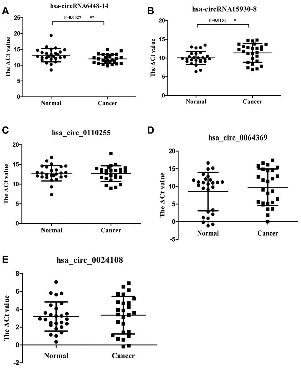 Relative expression of 5 circRNAs verified by qRT-PCR in 26 pairs of ESCC and adjacent normal samples. (A) hsa-circRNA6448-14. (B) hsa-circRNA15930-8. (C) hsa