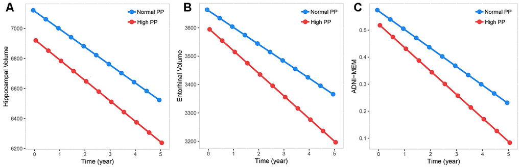 Associations between baseline pulse pressure and measurements of brain aging. Data from linear mixed-effects models adjusted for age, gender, education, APOE Ɛ4 carrier status, vascular risk factors, cognitive diagnosis, as well as intracranial volume. Increased PP level was associated with an accelerated decline in measurements of brain aging. (A–C) Increased PP level was associated with accelerated decline in hippocampal volume, entorhinal volume and episodic memory performance.