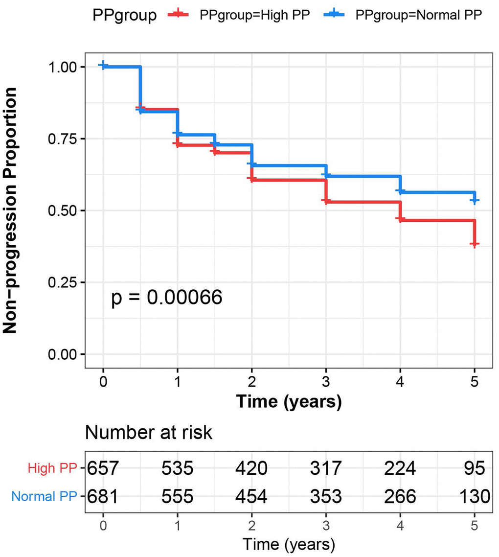 Pulse pressure predicts more rapid progression to dementia. The Cox regression indicates that a higher pulse pressure was associated with more rapid progression to dementia. Visually, the survival plot displays results for high pulse pressure in comparison with normal pulse pressure.