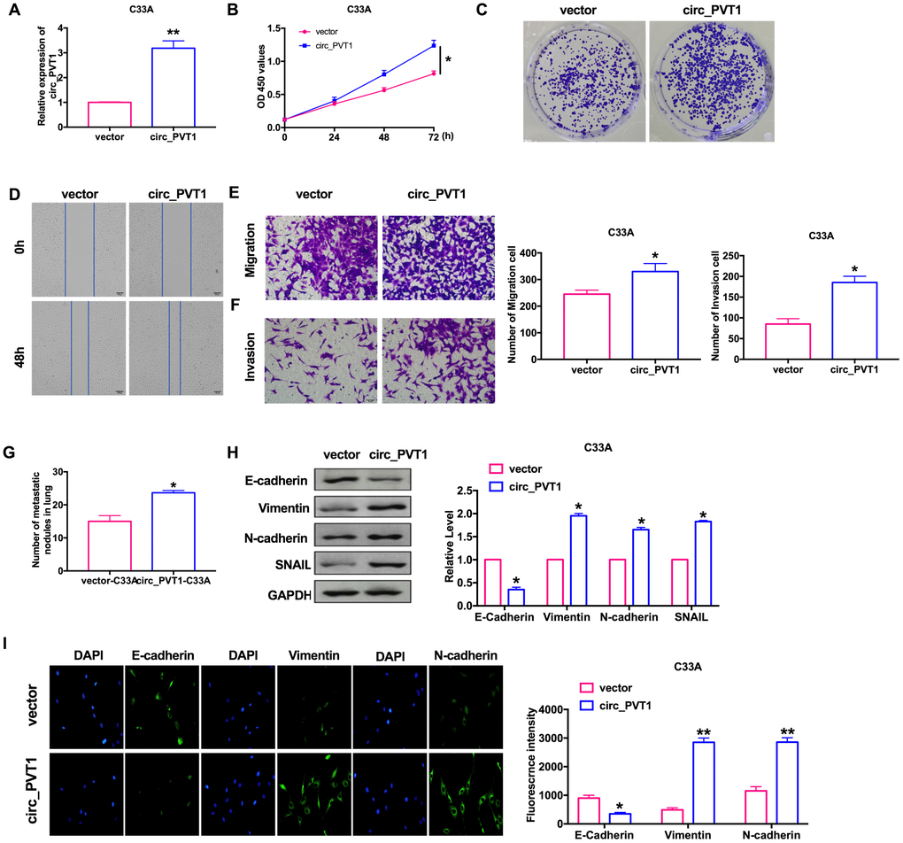 Upregulation of circ