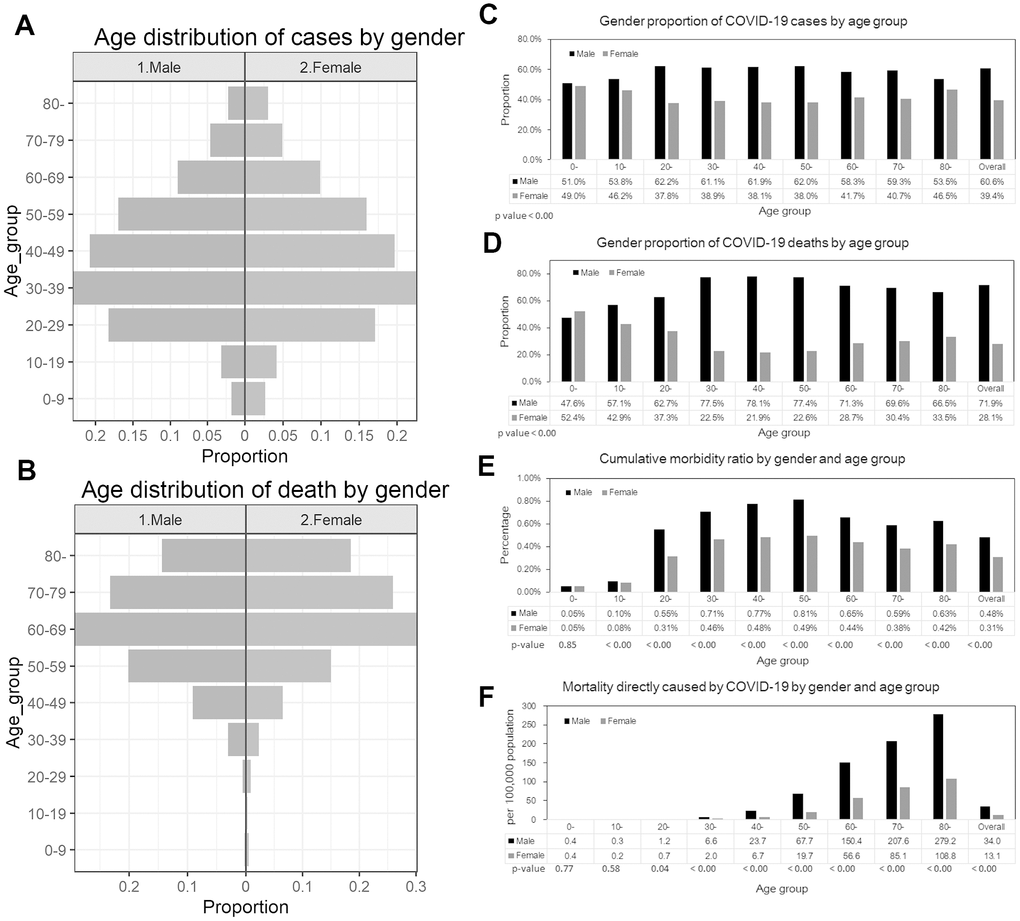 Epidemiological characterization of CoVID-19 in Peru, as of May 25, 2020. (A) Age distribution of reported cases by gender, (B) Age distribution of reported deaths by gender. (C) Gender proportion of CoVID-19 cases by age group, (D) Gender proportion of CoVID-19 deaths by age group, (E) Cumulative morbidity risk by gender and age group, (F) Mortality directly caused by CoVID-19 by gender and age group.