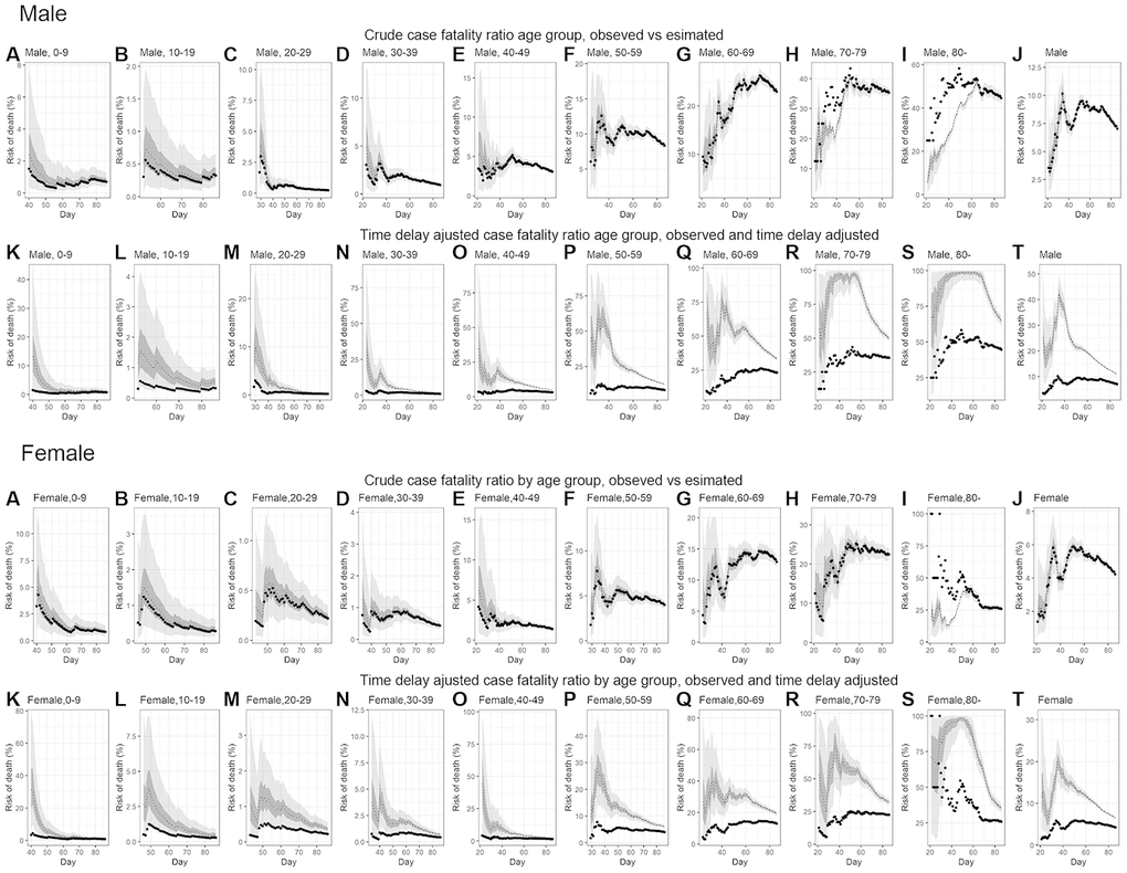 Temporal variation of male and female risk of death by age group caused by CoVID-19, March-May 2020, Peru. Upper two rows; Male risk of deaths, Lower two rows; Female risk of deaths. Observed and posterior estimated of crude case fatality risk of (A) aged 0-9, (B) aged 10-19, (C) aged 20-29, (D) aged 30-39, (E) aged 40-49, (F) aged 50-59, (G) aged 60-69, (H) aged 70-79, (I) aged 80-, (J) all age groups and time-delay adjusted case fatality risk of (K) aged 0-9, (L) aged 10-19, (M) aged 20-29, (N) aged 30-39, (O) aged 40-49, (P) aged 50-59, (Q) aged 60-69, (R) aged 70-79, (S) aged 80-, (T) all age groups. Day 1 corresponds to March 1st in 2020. Black dots show crude case fatality risk, and light and dark indicates 95% and 50% credible intervals for posterior estimates, respectively.