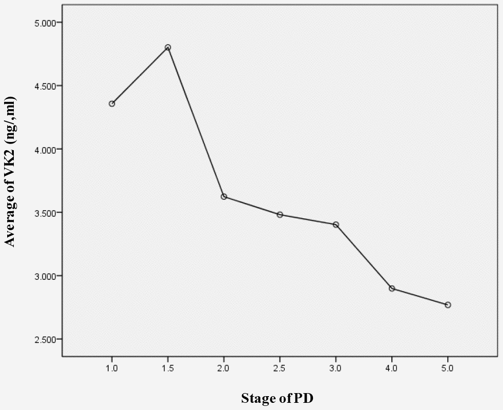 The serum levels of VK2 in different H-Y stages of PD. Serum VK2 level is negative corelated with the PD stage.