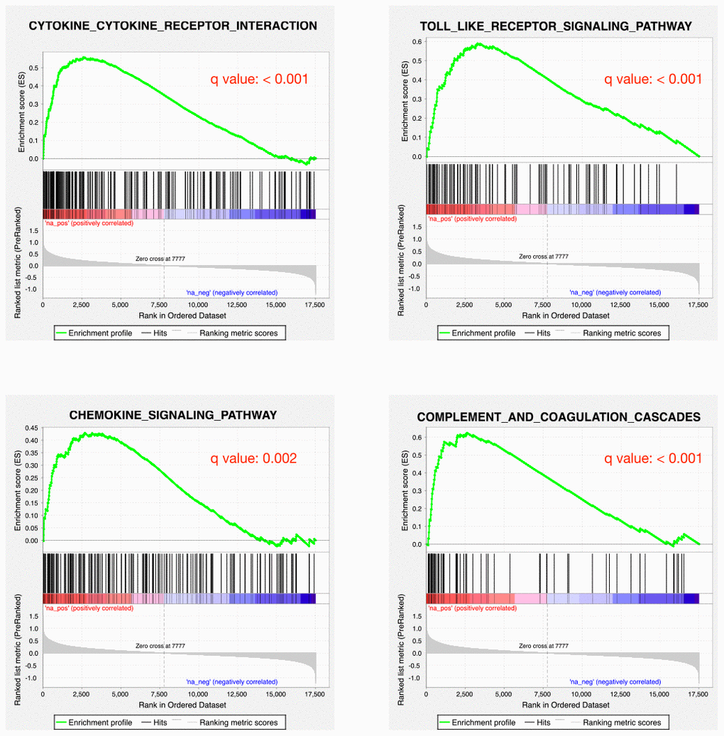 Inflammatory responses are up-regulated in PD patients. GSEA plots showing the up-regulation of cytokine-cytokine receptor interaction, toll-like receptor signaling pathway, chemokine signaling pathway and complement and coagulation cascades pathways.