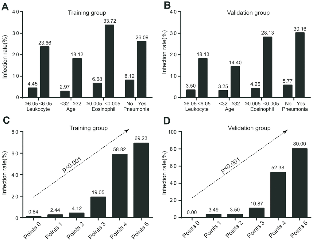 Infection rate in risk stratification. (A) Infection rate stratified by leukocyte, age, eosinophil, and radiological evidence of pneumonia in training group; (B) Infection rate stratified by leukocyte, age, eosinophil, and radiological evidence of pneumonia in validation group; (C) Infection rate according to COVID-19-REAL score in training group; (D) Infection rate according to COVID-19-REAL score in validation group.