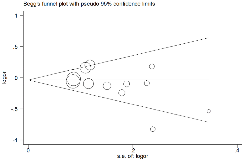 Funnel plot analysis to detect publication bias for over-dominant model of pri-miR-26a-1 rs7372209 C>T polymorphism. Circles represent the weight of the studies.