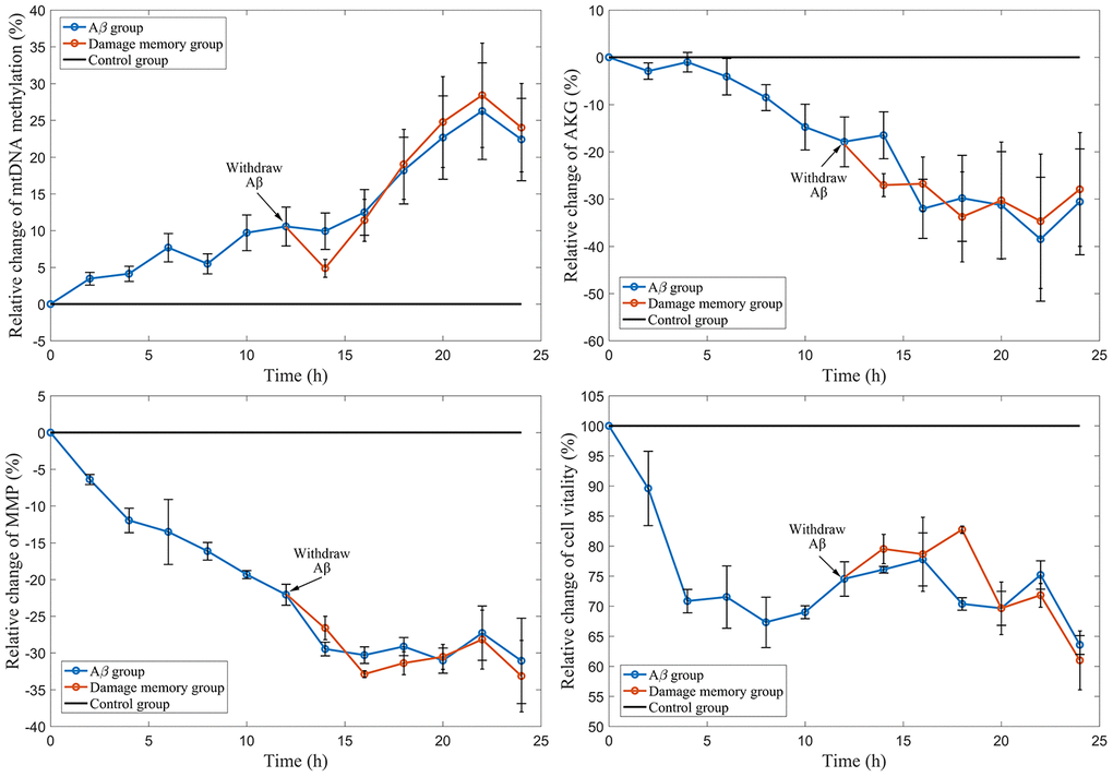 The time course of relative change of mtDNA methylation, AKG, MMP, and cell vitality compared to the control group. The black line represent the control group level which is normalized to 100%. The blue line represent Aβ group level. The red line represent the damage memory group.