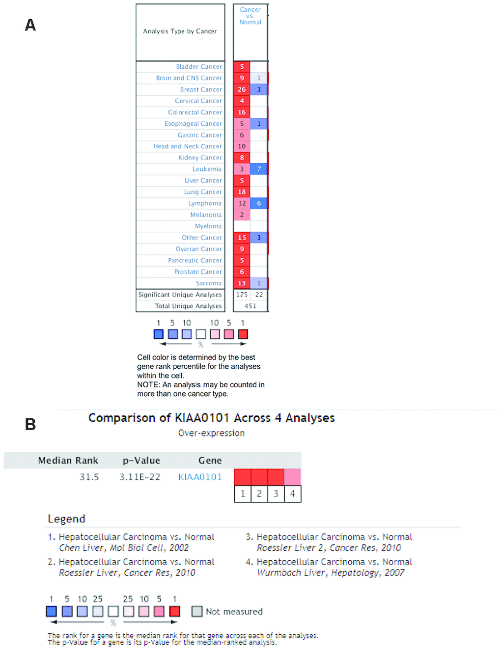 Ranking mRNA expression levels of KIAA0101 in a variety of cancers in the database ONCOMINE. (A) The number in the colored cell represents the number of analyses meeting thresholds. The cell color is determined by the best gene rank percentile for the analyses within the cell. The more intense red (overexpression) or blue (underexpression) indicates a more highly significant overexpressed or underexpressed gene. (B) mRNA expression of KIAA0101 in HCC demonstrated by 4 unique analyses in the ONCOMINE database: the Chen liver, the Roessler liver, the Roessler liver 2, and the Wurmbach liver datasets. The median rank for KIAA0110 is across each of the analyses. The p-value is for the media-ranked analysis. Darker red indicates a higher best gene rank percentile for the analyses within the cell. Abbreviation: HCC: hepatocellular carcinoma.