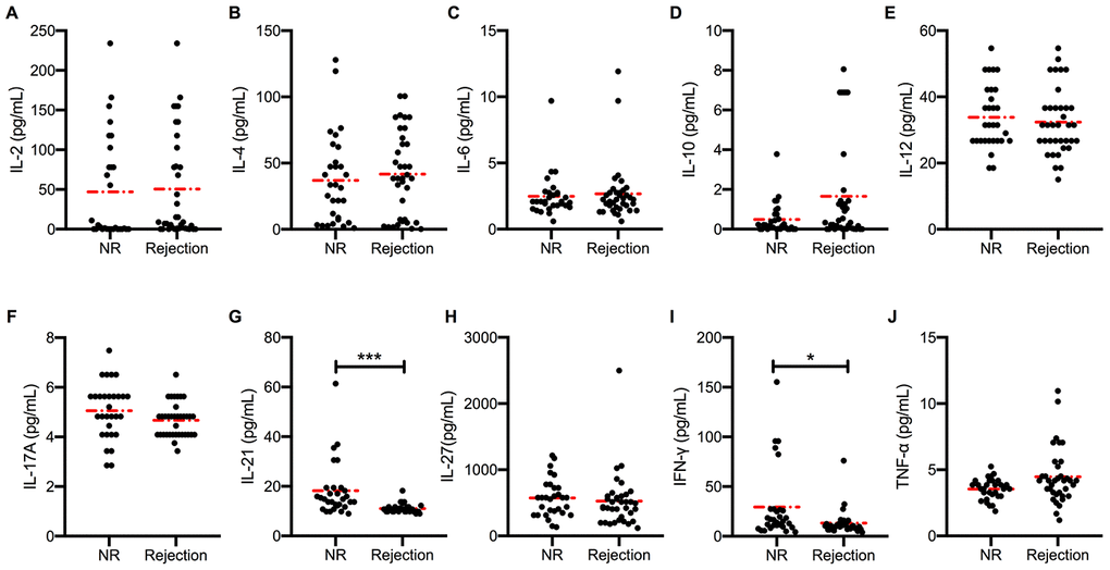 Higher peripheral blood IL-21 levels in stable transplant recipients. Absolute concentration (pg/mL) of serum IL-2, IL-4, IL-6, IL-10, IL-12, IL-17, IL-21, IL-27, IFN-γ, and TNF-α (A–J) in recipients with (n = 36) and without (n = 30) active rejection after kidney transplantation. Red dash dot line represents the mean value. *P P 