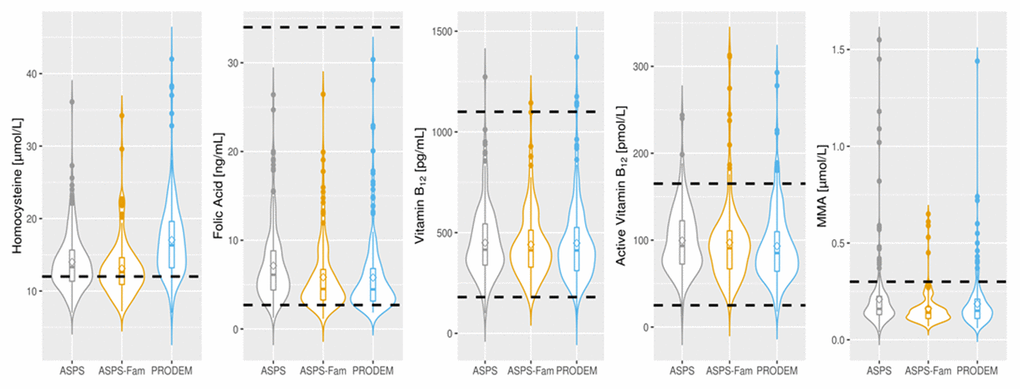 Distribution of vitamin B laboratory parameters in normal elderly individuals (ASPS N=223, ASPS-Fam N=155) and in AD patients (PRODEM N=217). The circle within the boxplot denotes the mean of the parameter. Dotted lines represent the reference range or clinical cut-off of each parameter. Homocysteine: 12: 180-1100 pg/mL; Active Vitamin B12: 25-165 pmol/L; MMA: 