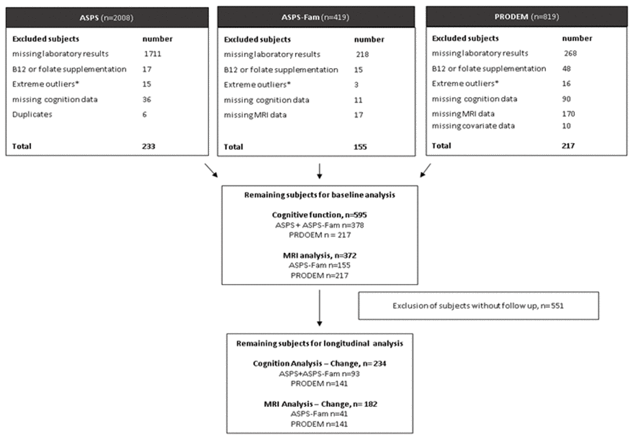 Selection of study samples. ASPS: Austrian Stroke Prevention Study, ASPS-Fam: Austrian Stroke Prevention Family Study, PRODEM: Prospective Dementia Registry. *Extreme outliners: mean+3x standard deviation.