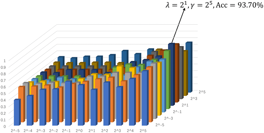 Assification accuracy based on the networks estimated by the proposed method with different regularized parametric values in the interval [2−5, 25]. The results are obtained by LOO test on all subjects.