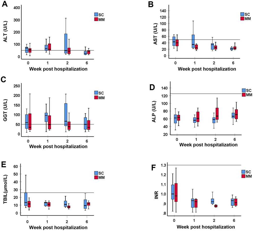 Comparison of liver function test between MM and SC patient groups with liver function test abnormality. The liver function tests including (A) ALT, (B) AST, (C) GGT, (D) ALP, (E) TBIL, and (F) INR, were compared between MM and SC patient groups with liver function test abnormality at Week 0, 1, 2 and 6 post hospitalization for COVID-19. Values are expressed as median (interquartile range (IQR), 25-75%). The horizontal line in each panel is the upper limit of normal (ULN) for each parameter. There was no statistically significant difference in any of the LFT or INR parameters between SC and MM patients.