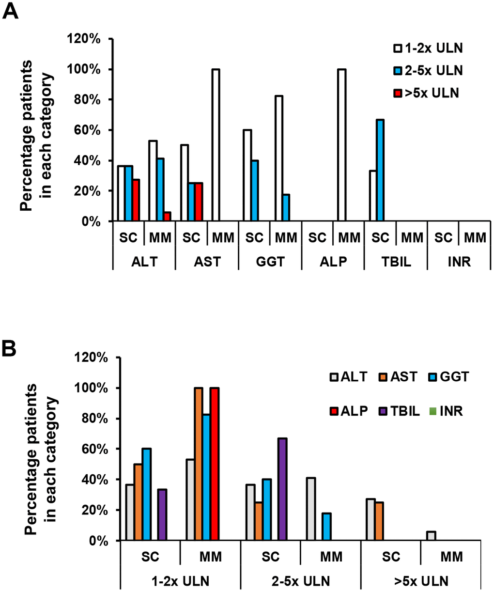 Degree of liver function test abnormality in SC and MM groups in the subset with liver function test abnormality. (A) Comparison of liver function abnormality between SC and MM groups with liver abnormality. (B) Comparison of liver function subset between SC and MM groups with liver abnormality. There was no statistically significant difference in the degree of LFT abnormality between SC and MM patients.