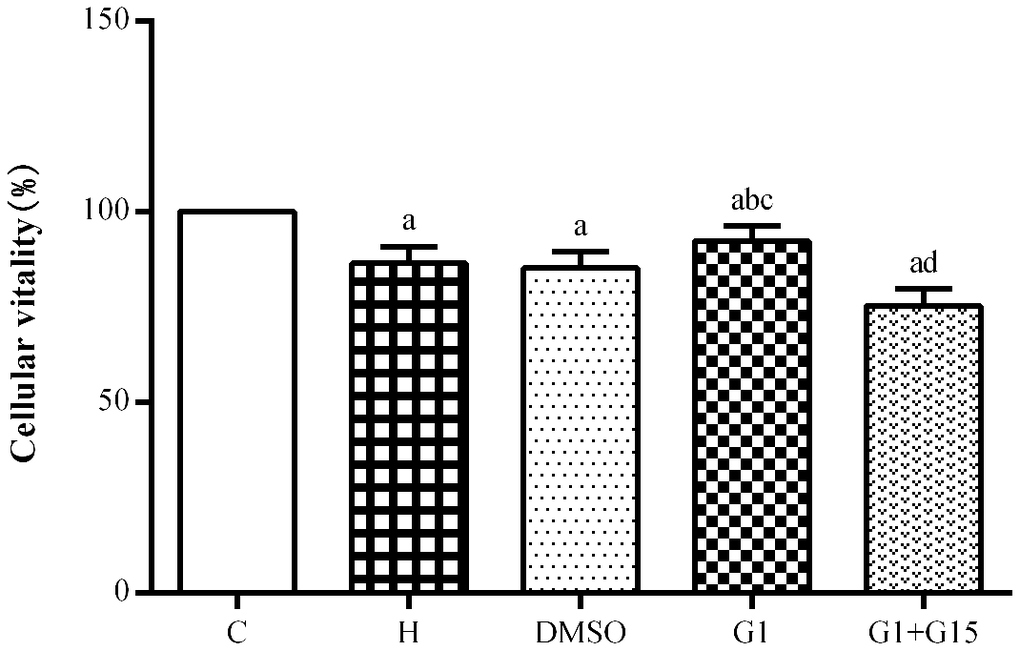 GPER activation increases the viability of hyperoxia-treated primary retinal microglia. CCK-8 assay results show the viability of primary retinal microglial cells in the (A) control (C), (B) hyperoxia (H), (C) hyperoxia+DMSO (DMSO), (D) hyperoxia+G-1 (G-1), and (E) hyperoxia+G-1+G-15 (G-1+G-15) groups. Note: P