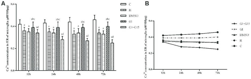 GPER activation maintains ER calcium concentration in the hyperoxia-treated primary retinal microglia. (A) The bar graphs show the ER calcium concentrations at 12, 24, 48 and 72 h in the (a) control (C), (b) hyperoxia (H), (c) hyperoxia+DMSO (DMSO), (d) hyperoxia+G-1 (G-1), and (e) hyperoxia+G-1+G-15 (G-1+G-15) groups of primary retinal microglia. (B) The curves show the change in ER calcium concentration in each of the five groups of primary retinal microglia between 12-72h. P