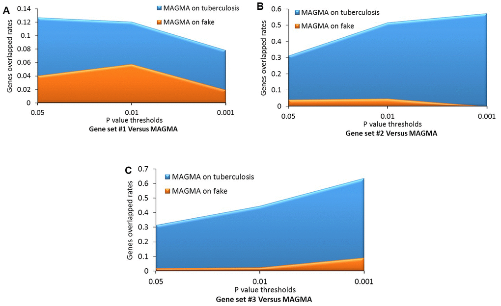 Comparative analysis of genes identified from the Sherlock analysis with that from the MAGMA analysis of tuberculosis (TB) and fake TB. (A) Gene set #1 versus MAGMA; (B) Gene set #2 versus MAGMA; (C) Gene set #3 versus MAGMA.