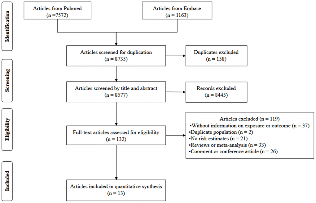 Flow diagram of screened, excluded, and analyzed publications.