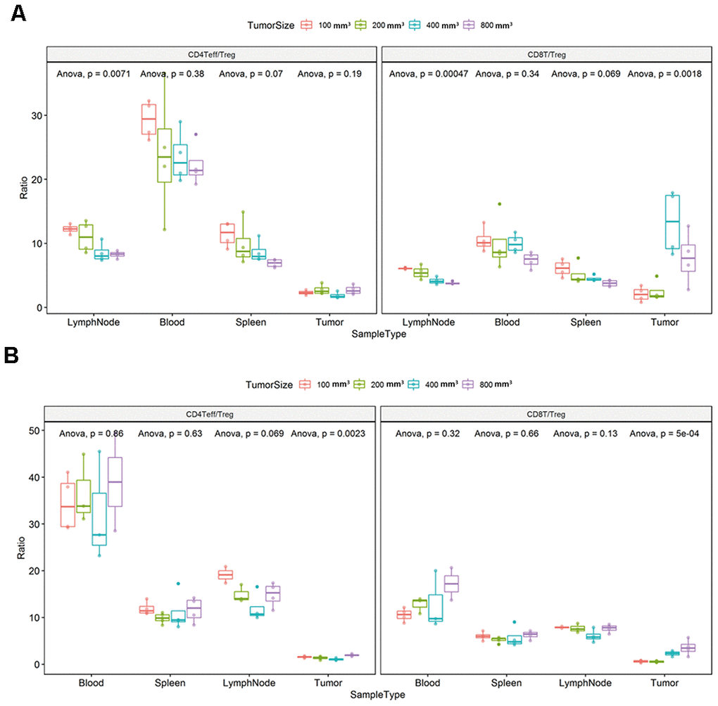 Ratio of CD4+ Effector T / regulatory T cells (Teff/Treg) and CD8+ T/Treg (T/regulatory T cells) in each immune tissue. The error bar represents the variation of the data in the same group. The different colors represent the different tumor sizes in the corresponding tissues. (A) Differential ratio of Teff/Treg in CD4T and CD8T/Treg in the difference tumor progression phase in the CT26 animal model. (B) Differential ratio of Teff/Treg in CD4T and CD8T/Treg in the difference tumor progression phase in the Colon26 animal model. The statistical analysis in this figure was obtained by analyzing the raw data.